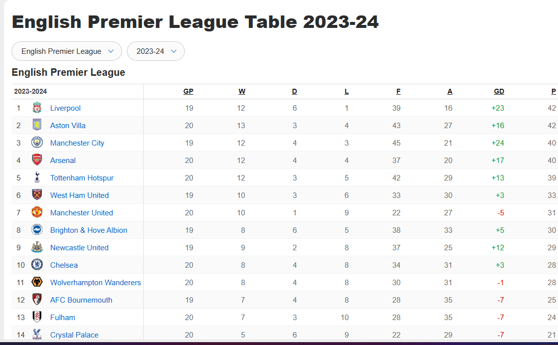 EPL Table Unleashed Winners, Losers, and Unexpected Triumphs! Anu Sports